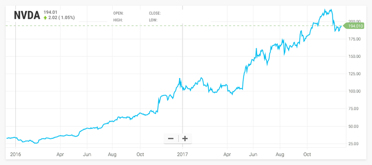 ¿Por qué ha tenido NVIDIA tanto éxito este 2017 y por qué va a seguir teniéndolo?