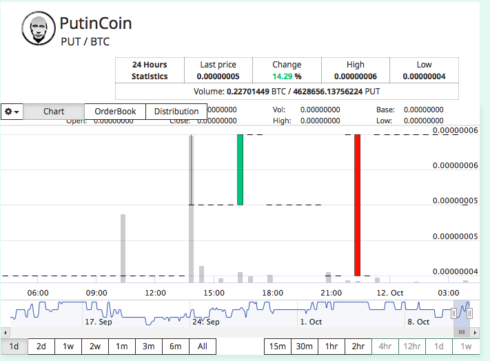 Don’t You Know Pump it Up! YoBit Announces New Pump After PutinCoin