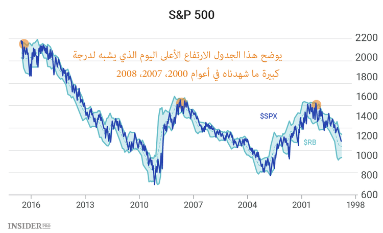 حان الوقت للاستعداد للكارثة في البورصة الأمريكية