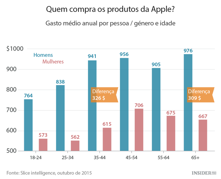 Quem compra os produtos da Apple?
