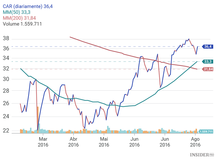 5 Ações a comprar em agosto