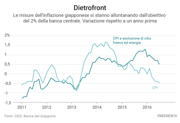 La Fed e la BoJ hanno portato gli investitori a un punto morto