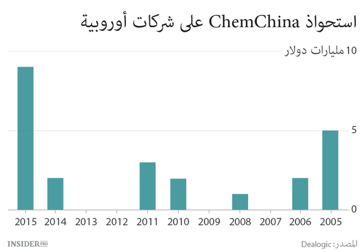 الصين تشتري شركات من أوروبا