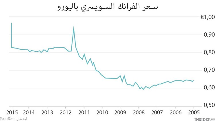 الدورة القصيرة للفرنك السويسري