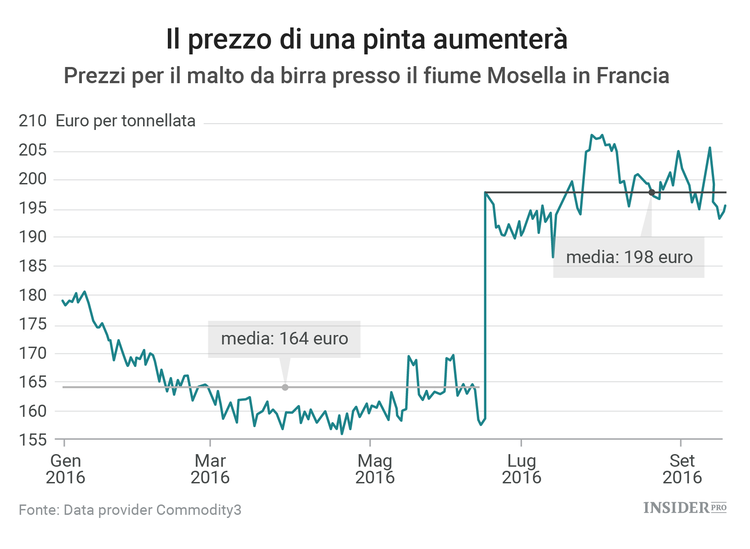 Cattive notizie per i bevitori di birra della Gran Bretagna