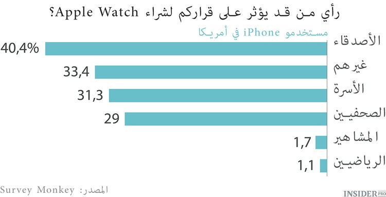Apple watch لا تحظى بشعبية