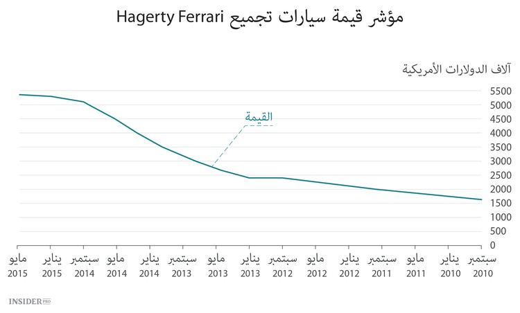 لعنة الفيراري الحمراء