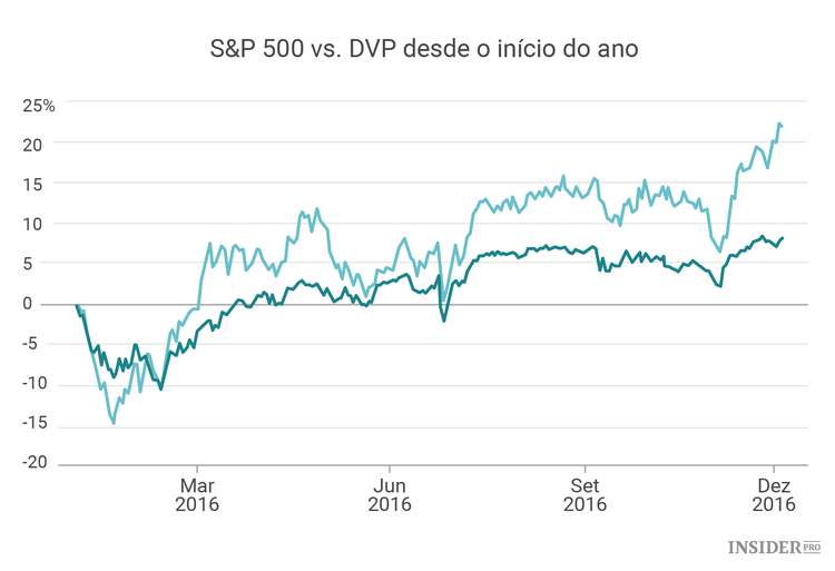 3 Estratégias que geraram ganhos superiores a 20% em 2016