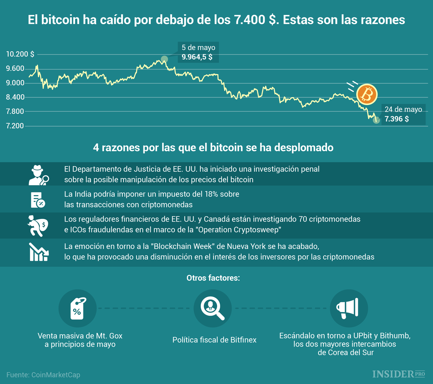 Gráfico del día: El bitcoin ha caído por debajo de los 7.400 $. Estas son las razones