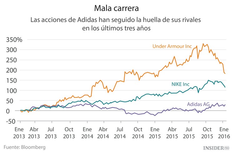 Adidas necesita reinventarse
