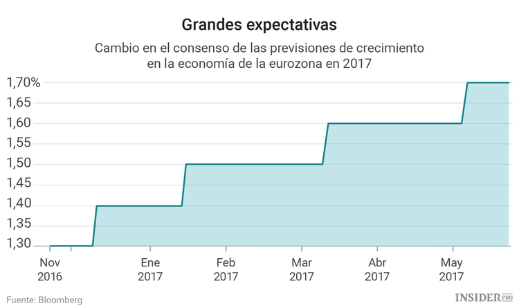 El rally del euro: Más rápido, más alto, más fuerte