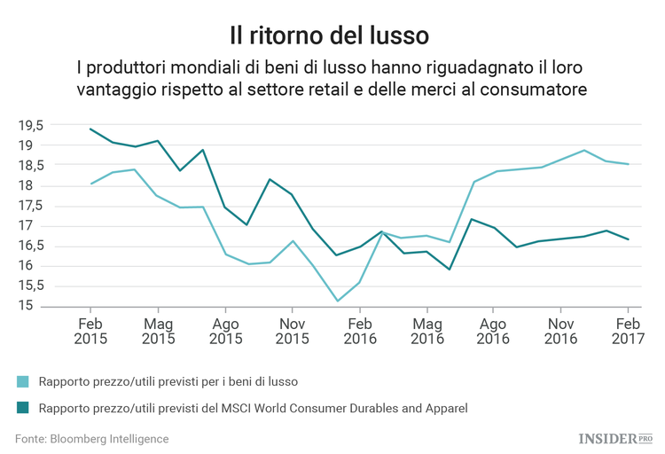 Il lusso alla riscossa