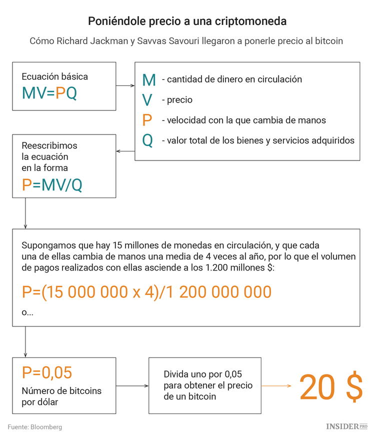 ¿Cuánto vale realmente el bitcoin?