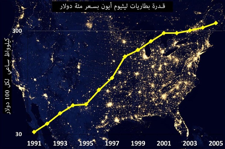 من سينقذ العالم من النفط؟