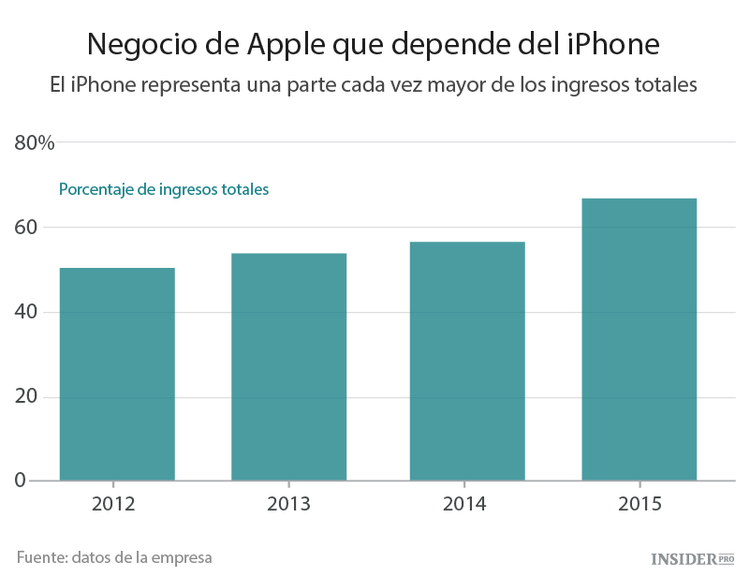 ¿Por qué caen las acciones de Apple?