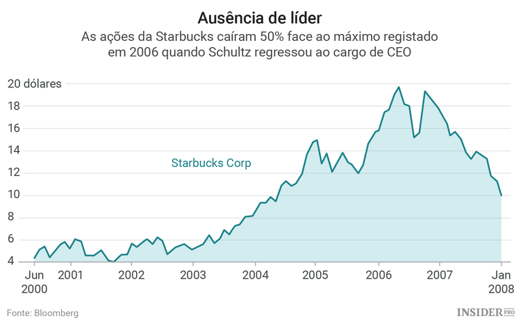 Starbucks sem Howard Schultz: como será o seu futuro?