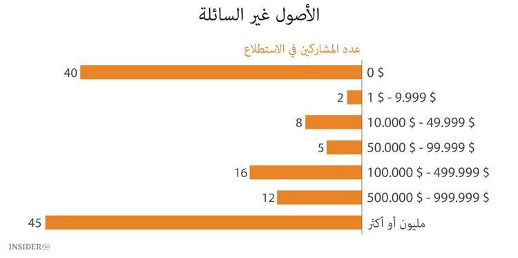 كم يدفع مؤسسو الشركات الناشئة لأنفسهم