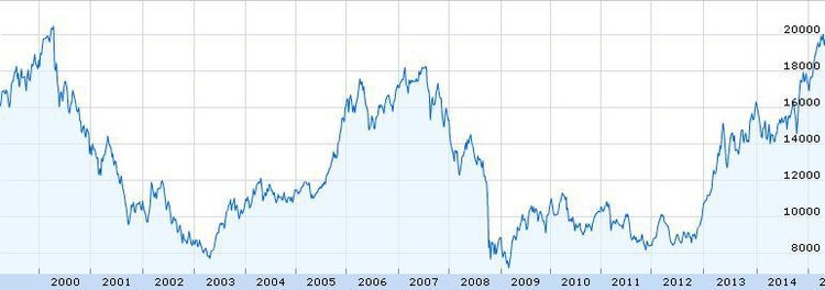 Tudo o que precisa de saber sobre índices da bolsa