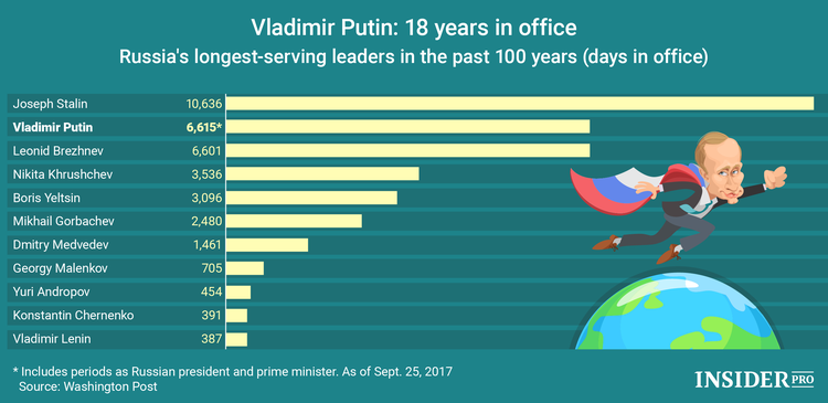 Chart of the Day: Vladimir Putin is Russia's Leader for 18 Years
