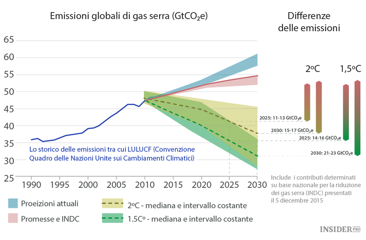 Il Paris Agreement sul clima, troppo poco e troppo tardi?