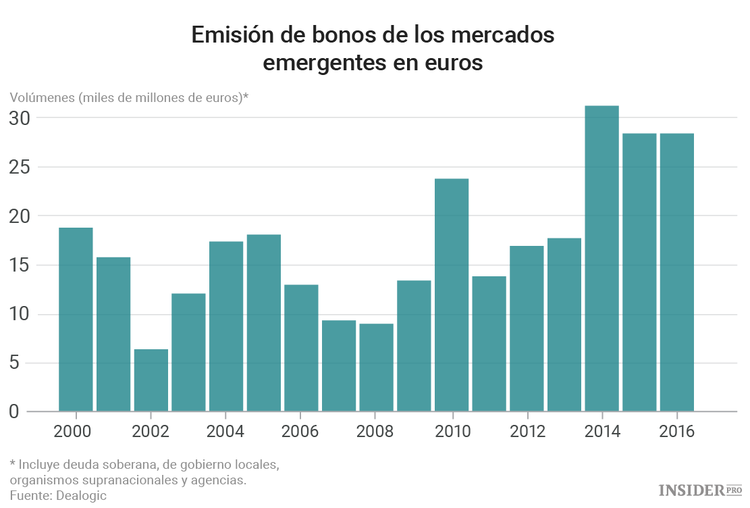  ¿Cuánto tiempo podrán satisfacer los bonos de los mercados emergentes a los inversores?