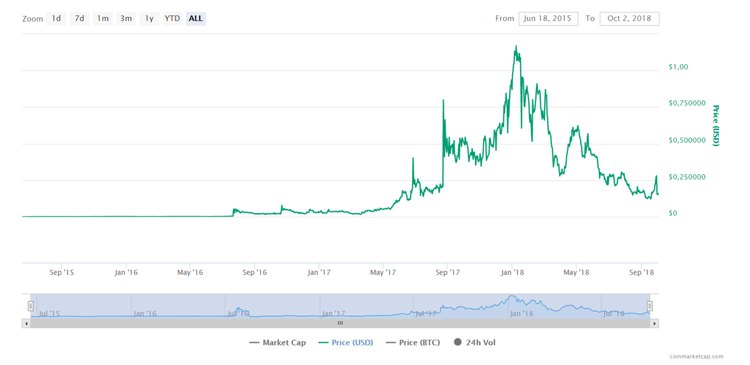 3 altcoins cuyo precio se disparó la semana pasada