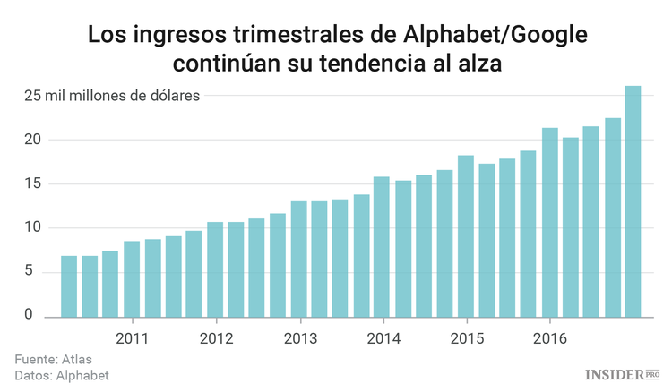 ¿Google todavía domina Alphabet?