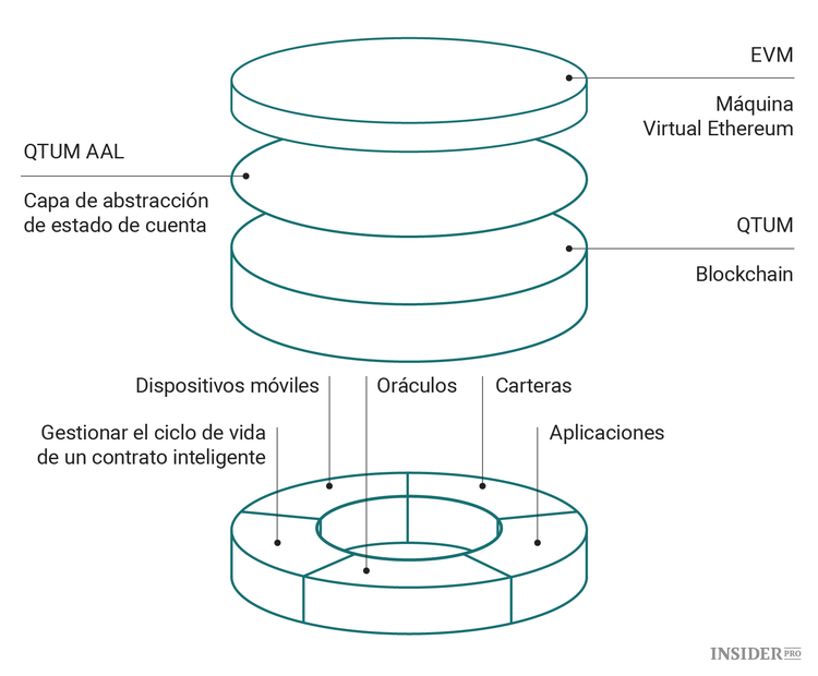 Criptomoneda QTUM: guía completa