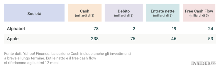 Alphabet contro Apple