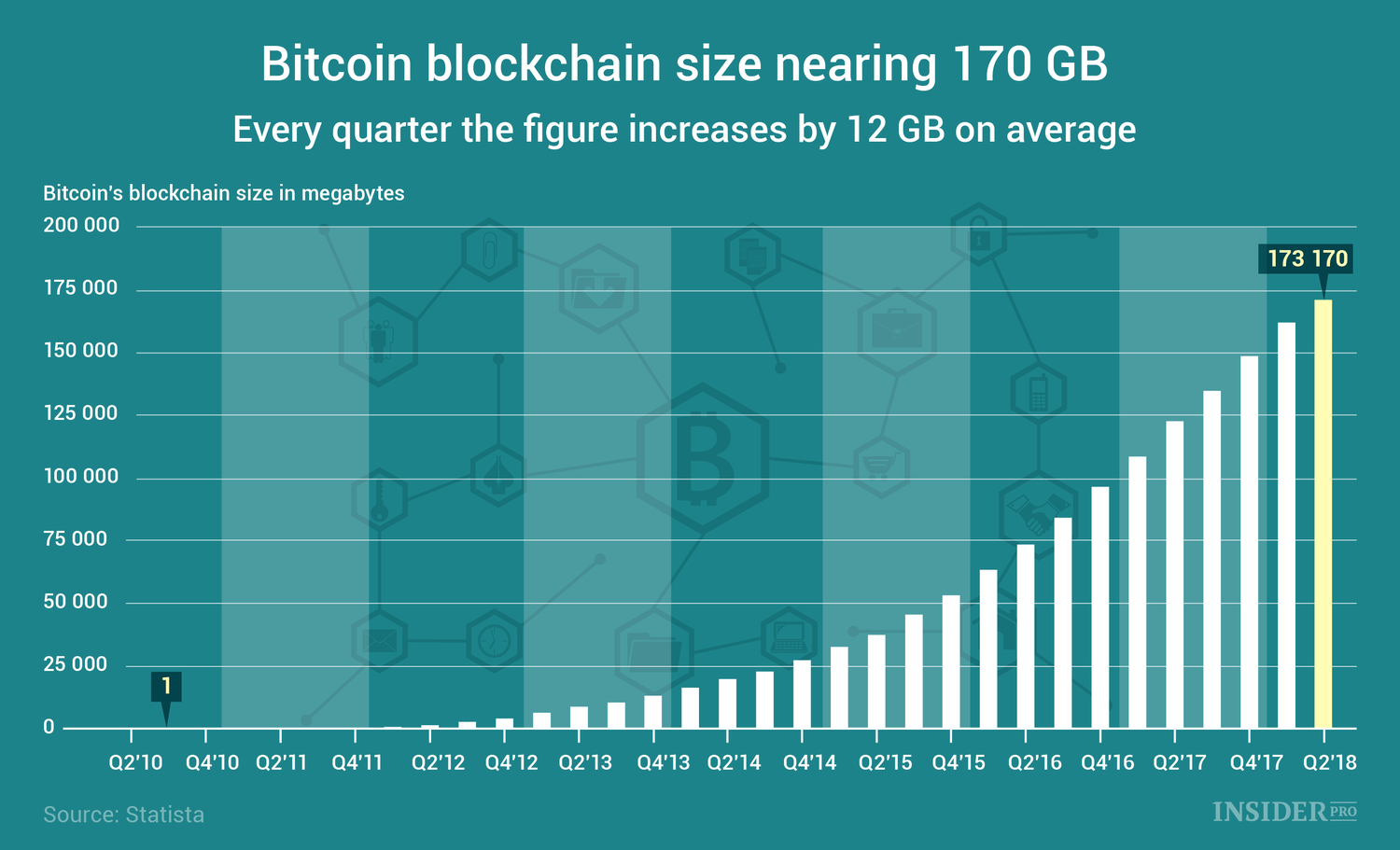 what is current bitcoin blockchain size