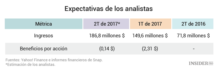 Cómo interpretar el informe trimestral de Snap