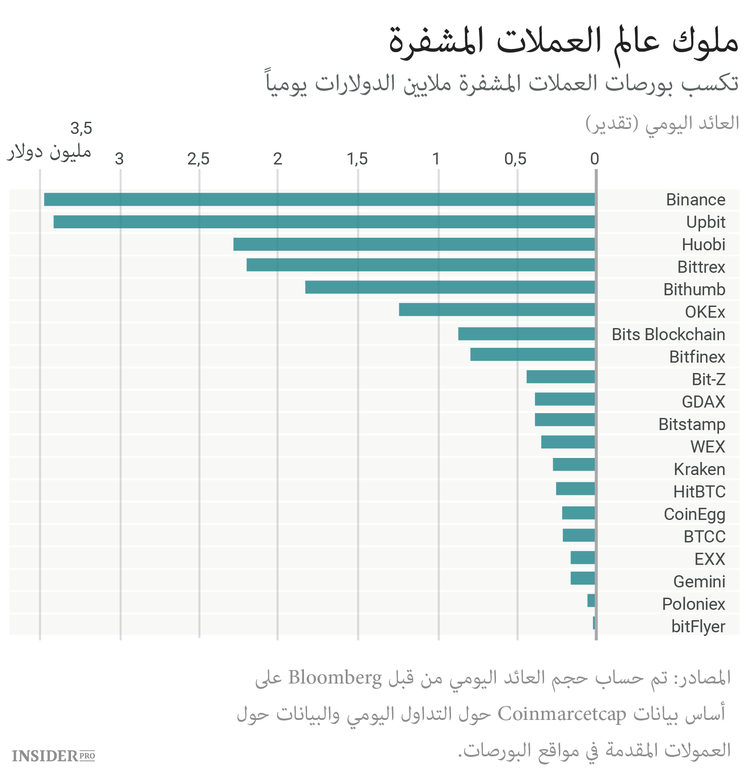 من يكسب فعلاً على العملات المشفرة