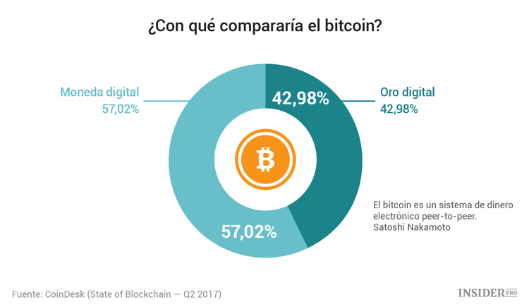 State of Blockchain: Lo más importante del informe analítico de Coindesk