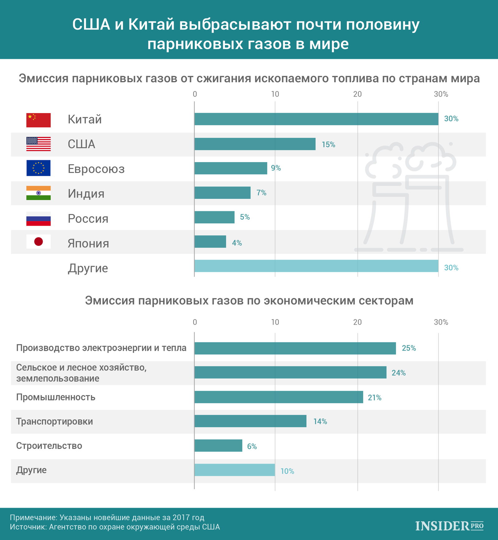 График дня: США и Китай выбрасывают почти половину парниковых газов в мире