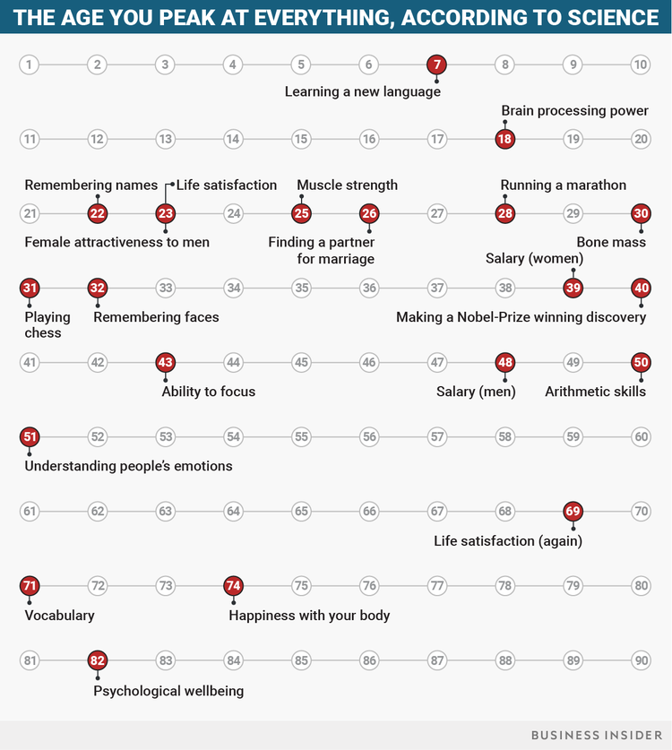 A quale età le tue abilità raggiungono il picco massimo?