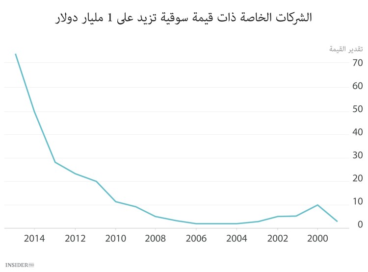 هل جن سوق التكنولوجيا؟