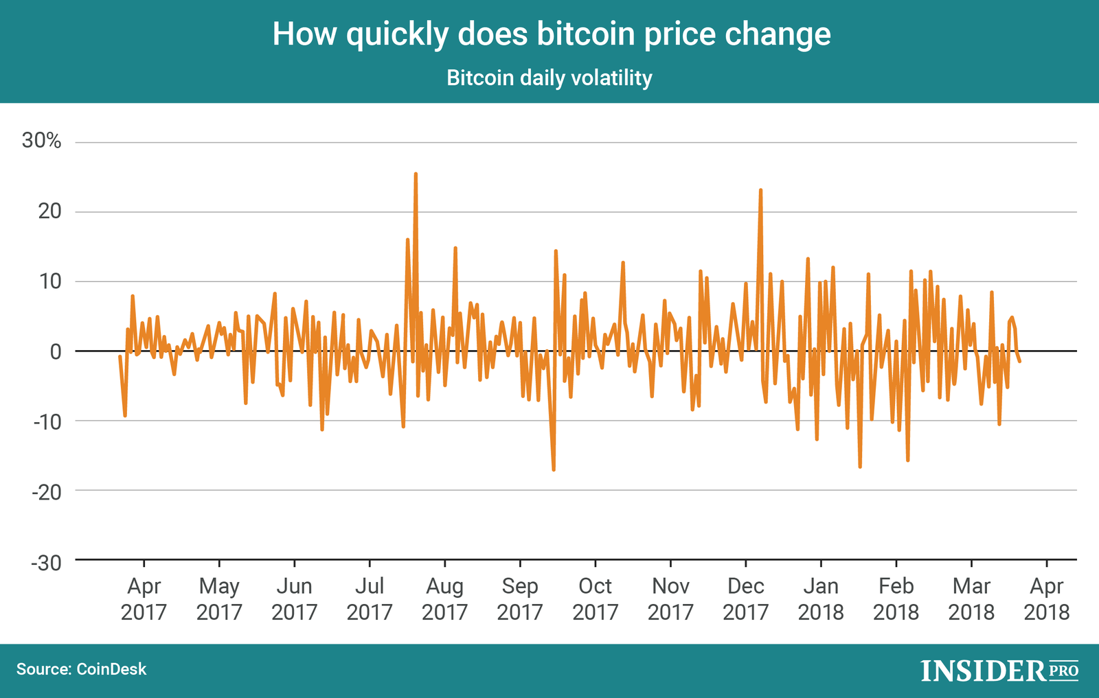 Chart of the Day: How Quickly Bitcoin Price Changes