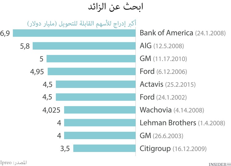  Actavis تحدد الاتجاه