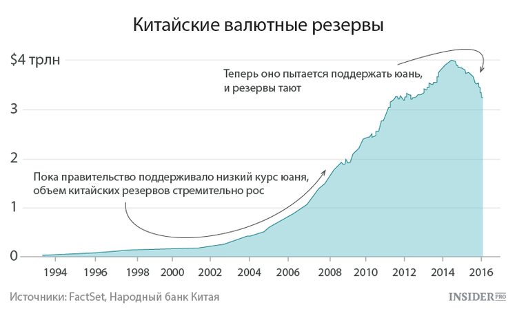 Запасы китая