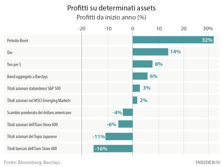 Gli investimenti del 2016: il buono, il brutto e quello che verrà dopo