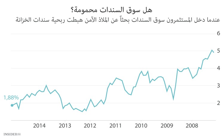 سندات الخزانة الأمريكية أخطر مما كنت تتصور