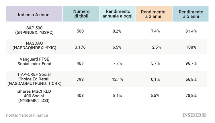 I migliori investimenti etici del 2016