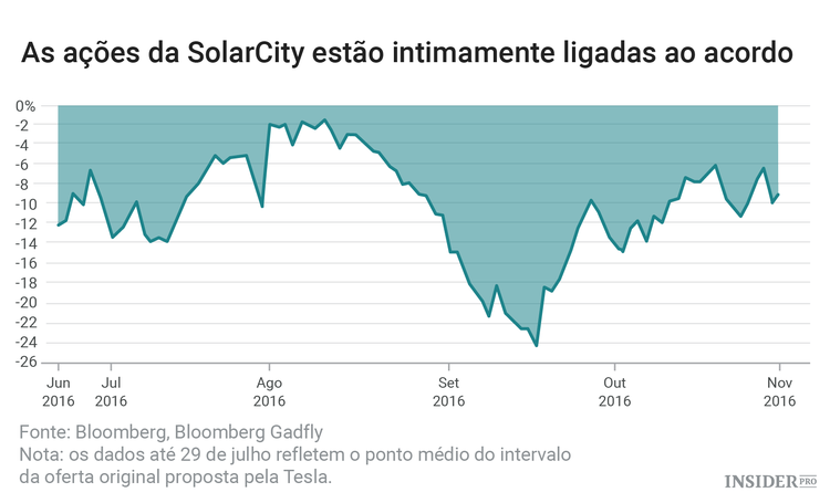 Últimas do acordo Tesla - SolarCity