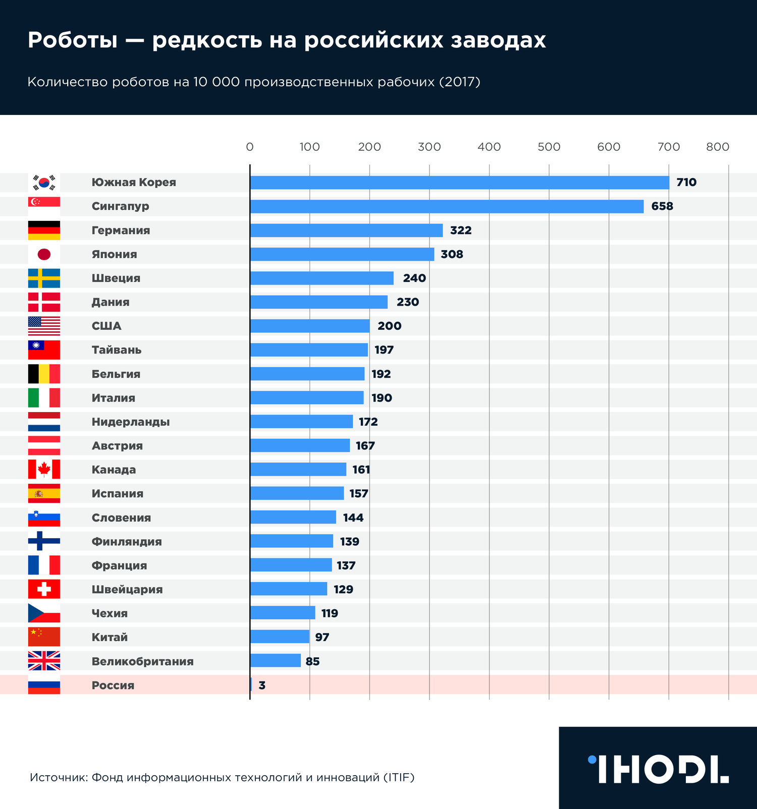 График дня: Роботы — редкость на российских заводах