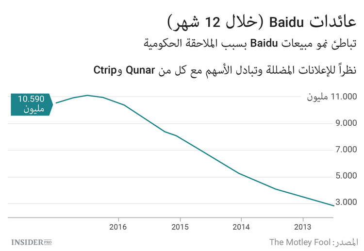 كيف يكسب عملاق التكنولوجيا الصيني Baidu المال
