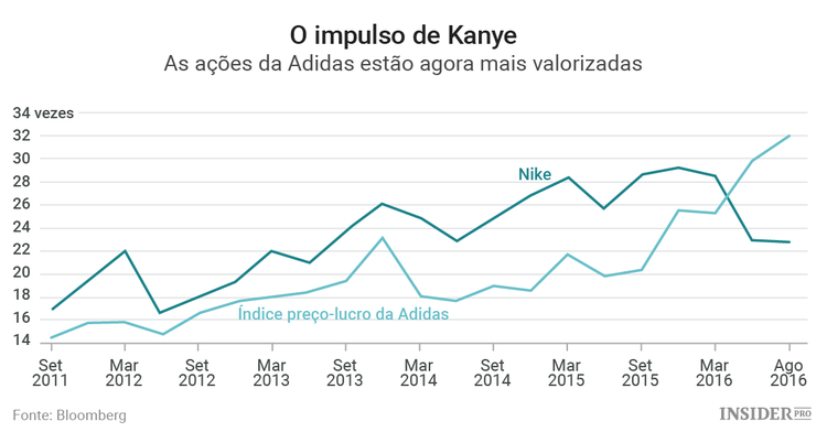 Quando Kanye West não é suficiente