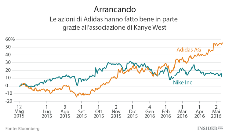 Adidas sceglie l'effetto Kardashian