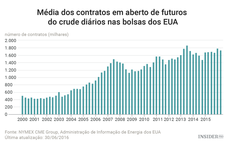 Como o preço do petróleo afeta as ações das  grandes petroleiras