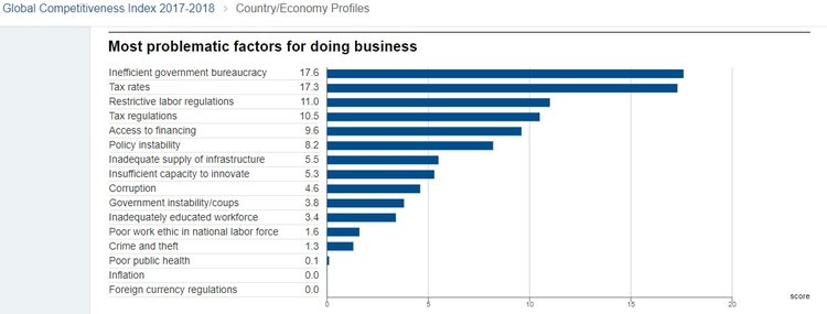 L’Italia sale al 43° posto nella graduatoria dei Paesi più competitivi