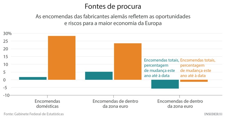 Como a Europa está a reagir ao abrandar da China